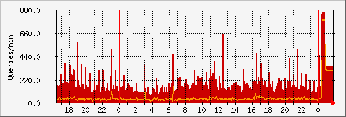 dns2 Traffic Graph