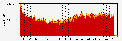 activetcpconns Traffic Graph