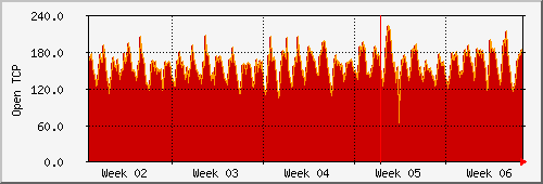 month