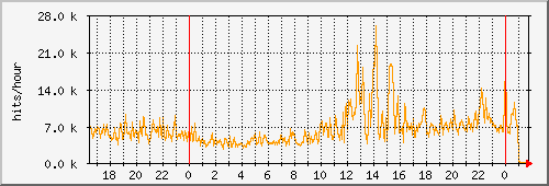 apache Traffic Graph