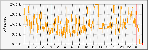 apache_bytes Traffic Graph