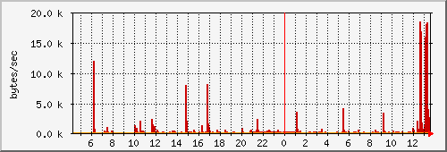 apache_ip6tables Traffic Graph