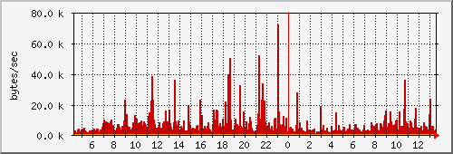 apache_iptables Traffic Graph