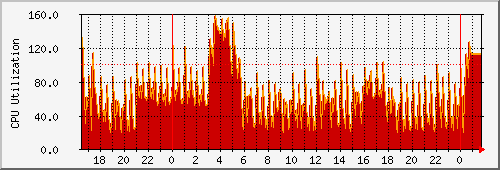 cpu Traffic Graph