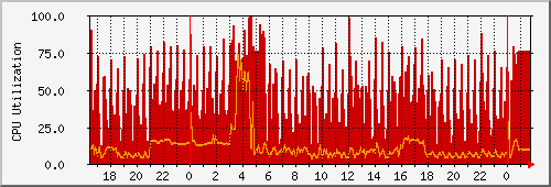 cpuusrsys Traffic Graph