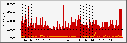 dns1 Traffic Graph