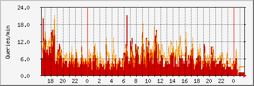 dns3 Traffic Graph