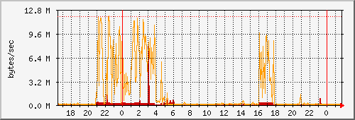 eth0 Traffic Graph