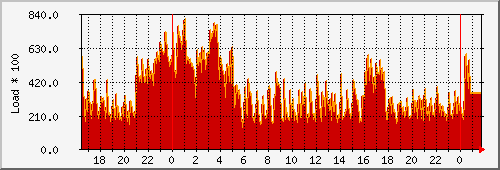 load Traffic Graph