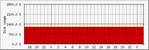 md1 Traffic Graph