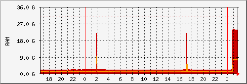 mem Traffic Graph