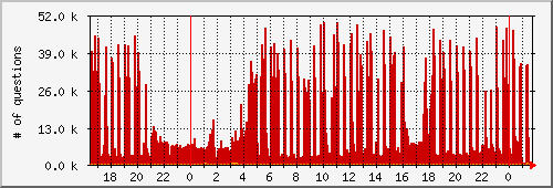 mysql Traffic Graph