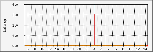 ping_despina Traffic Graph