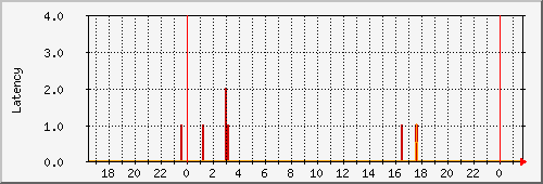 ping_elara Traffic Graph