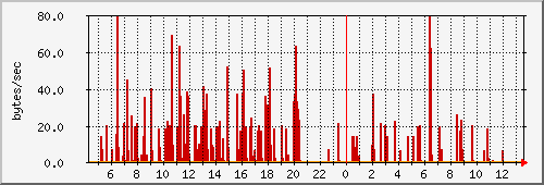 postfix_ip6tables Traffic Graph