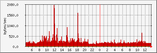 postfix_iptables Traffic Graph