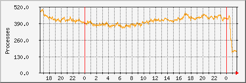 procs Traffic Graph