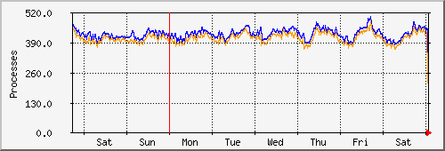 week