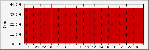 swap Traffic Graph