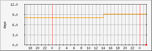 uptime Traffic Graph