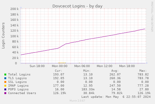 Dovcecot Logins
