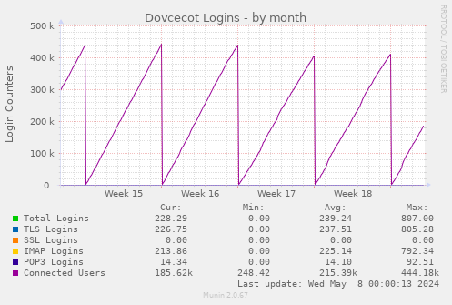 Dovcecot Logins