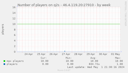 Number of players on q2s - 46.4.119.20:27910