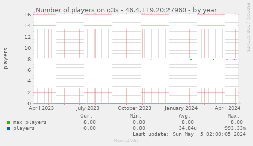 Number of players on q3s - 46.4.119.20:27960
