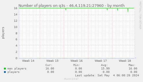 Number of players on q3s - 46.4.119.21:27960