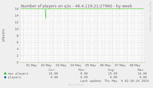 Number of players on q3s - 46.4.119.21:27960