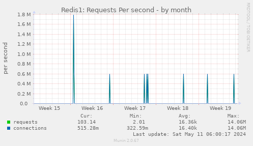 Redis1: Requests Per second