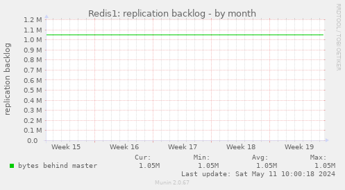 Redis1: replication backlog