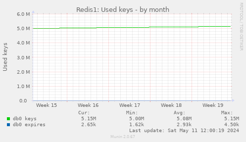 Redis1: Used keys