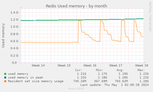 Redis Used memory