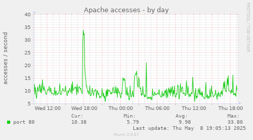Apache accesses