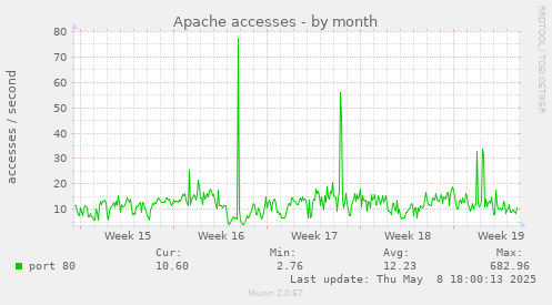 Apache accesses
