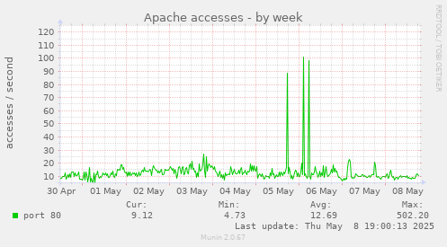 Apache accesses