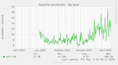 Apache accesses