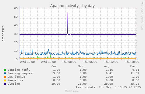 Apache activity