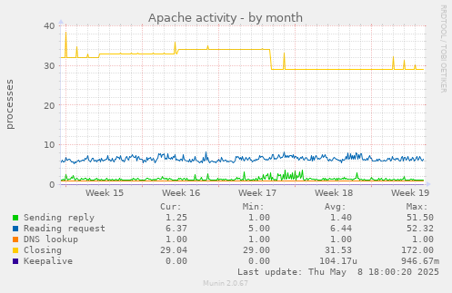 Apache activity