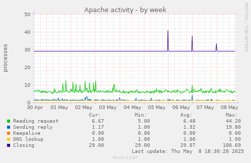 Apache activity