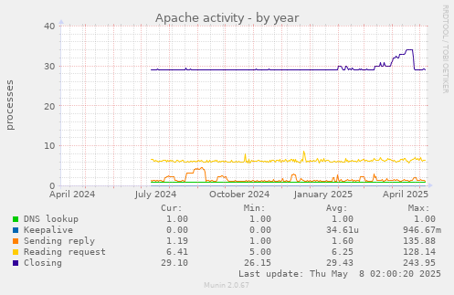 Apache activity