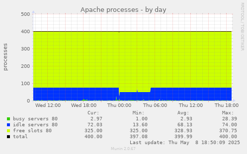 Apache processes