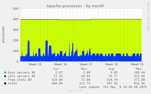 Apache processes