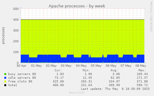 Apache processes