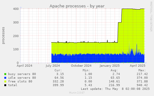 Apache processes