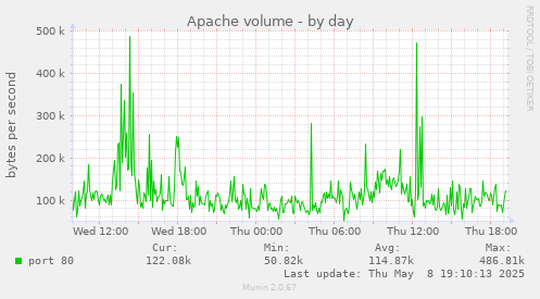 Apache volume