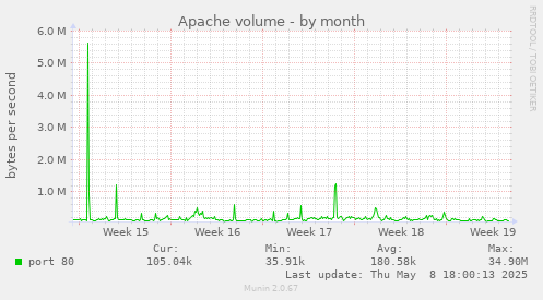 Apache volume