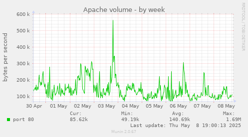 Apache volume