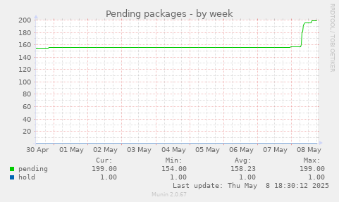 Pending packages
